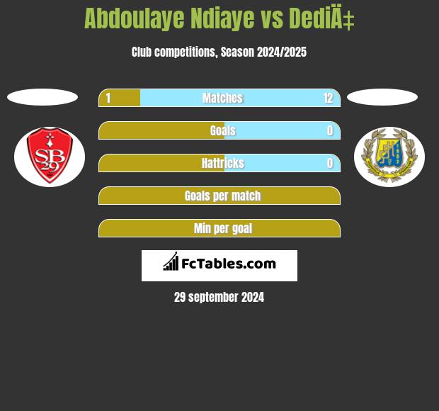 Abdoulaye Ndiaye vs DediÄ‡ h2h player stats