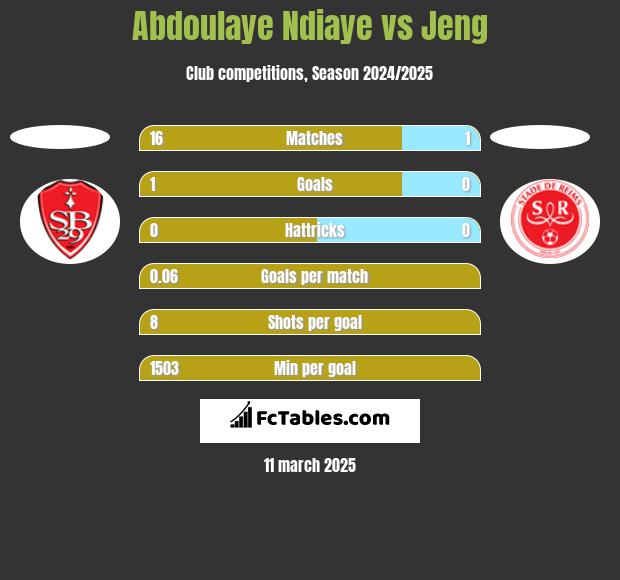 Abdoulaye Ndiaye vs Jeng h2h player stats