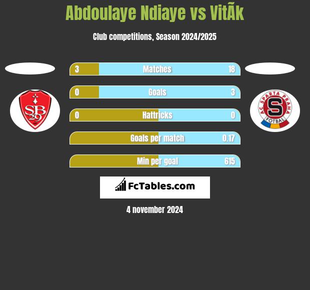 Abdoulaye Ndiaye vs VitÃ­k h2h player stats