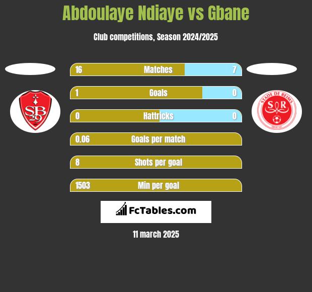 Abdoulaye Ndiaye vs Gbane h2h player stats