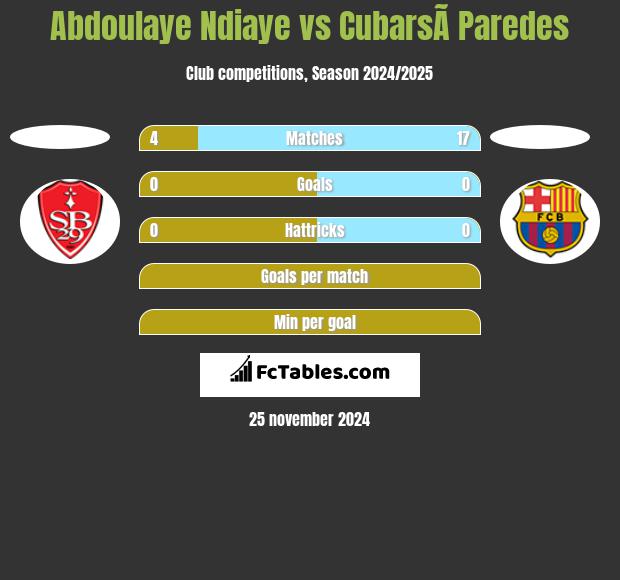 Abdoulaye Ndiaye vs CubarsÃ­ Paredes h2h player stats