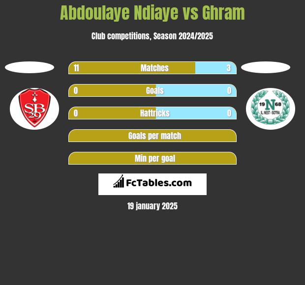 Abdoulaye Ndiaye vs Ghram h2h player stats