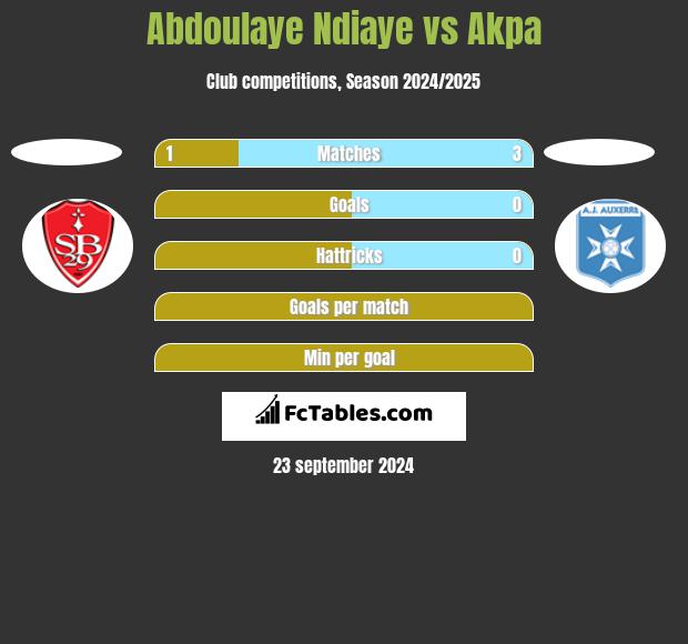 Abdoulaye Ndiaye vs Akpa h2h player stats