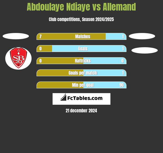 Abdoulaye Ndiaye vs Allemand h2h player stats