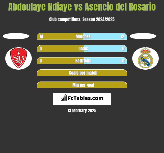 Abdoulaye Ndiaye vs Asencio del Rosario h2h player stats