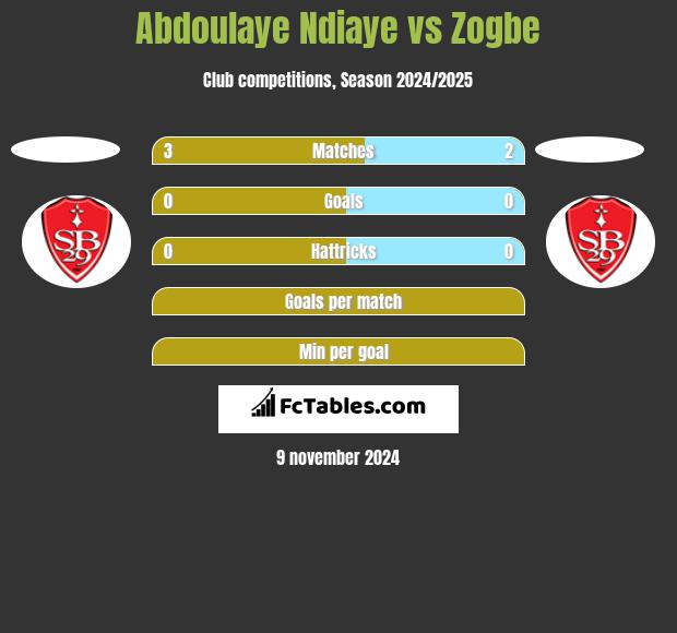 Abdoulaye Ndiaye vs Zogbe h2h player stats