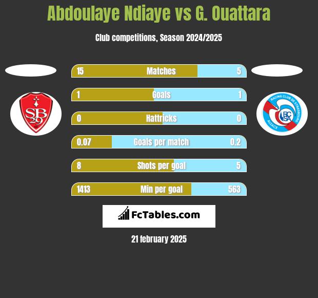 Abdoulaye Ndiaye vs G. Ouattara h2h player stats