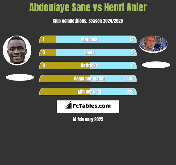 Abdoulaye Sane vs Henri Anier h2h player stats