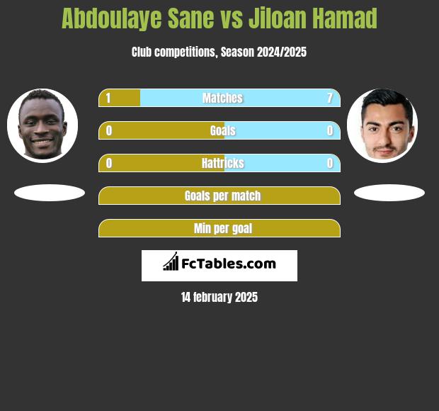 Abdoulaye Sane vs Jiloan Hamad h2h player stats