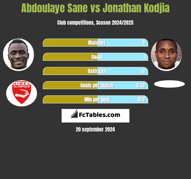 Abdoulaye Sane vs Jonathan Kodjia h2h player stats