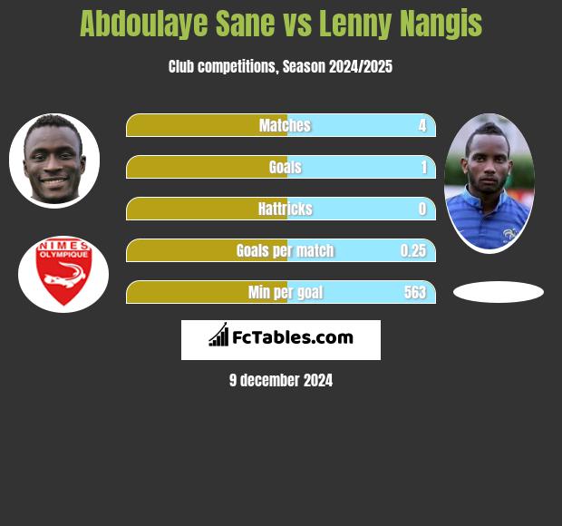 Abdoulaye Sane vs Lenny Nangis h2h player stats