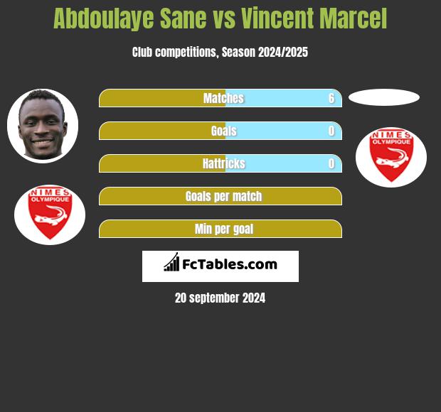 Abdoulaye Sane vs Vincent Marcel h2h player stats