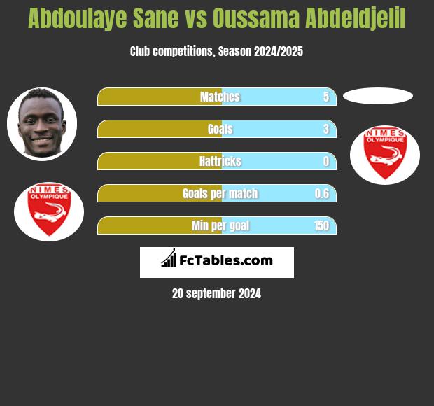 Abdoulaye Sane vs Oussama Abdeldjelil h2h player stats