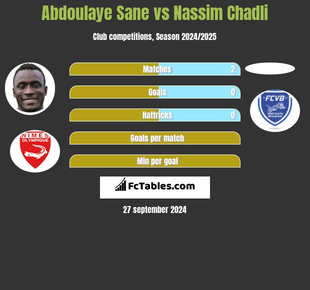 Abdoulaye Sane vs Nassim Chadli h2h player stats