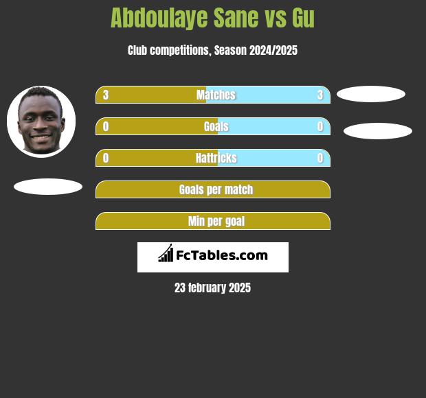 Abdoulaye Sane vs Gu h2h player stats