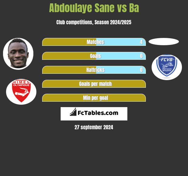 Abdoulaye Sane vs Ba h2h player stats