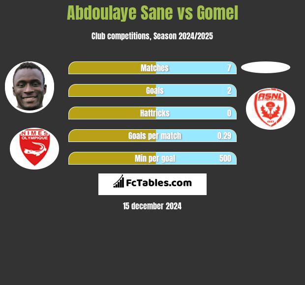 Abdoulaye Sane vs Gomel h2h player stats