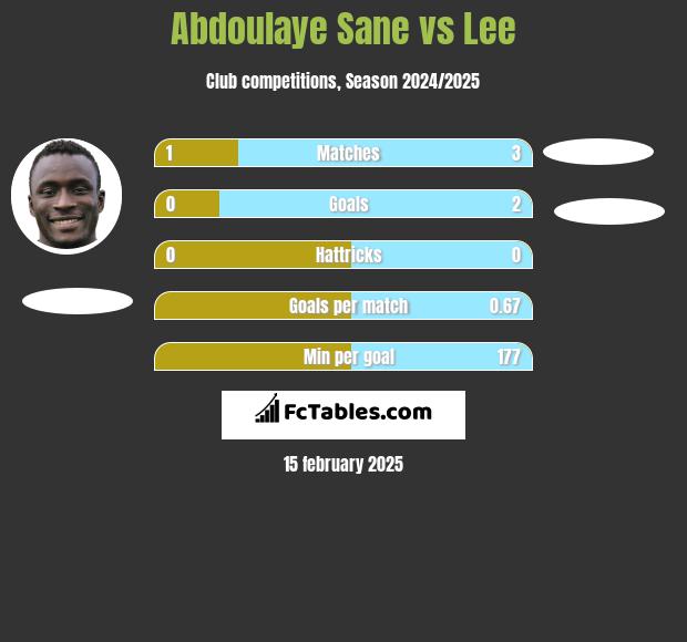 Abdoulaye Sane vs Lee h2h player stats