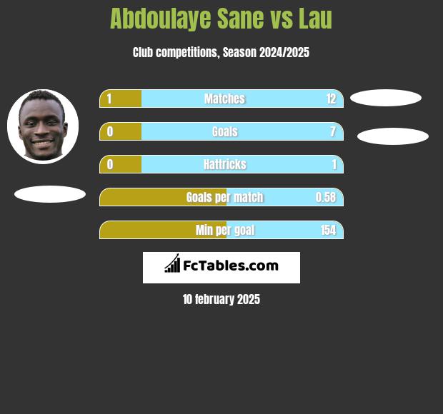 Abdoulaye Sane vs Lau h2h player stats