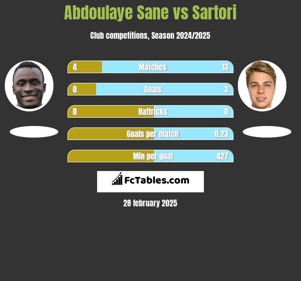 Abdoulaye Sane vs Sartori h2h player stats