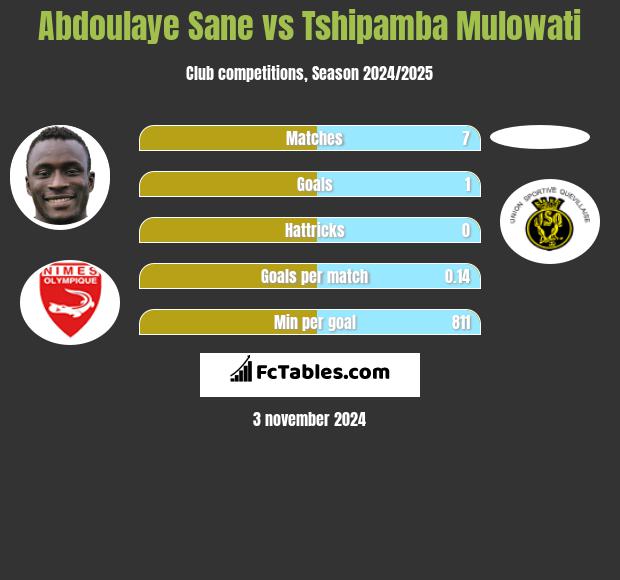 Abdoulaye Sane vs Tshipamba Mulowati h2h player stats