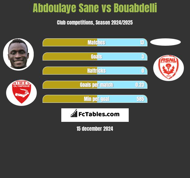 Abdoulaye Sane vs Bouabdelli h2h player stats