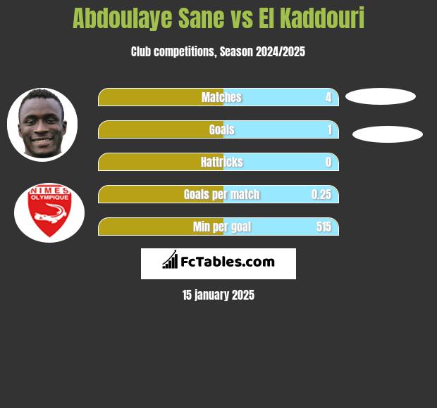 Abdoulaye Sane vs El Kaddouri h2h player stats