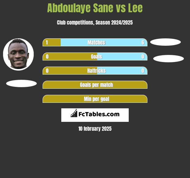 Abdoulaye Sane vs Lee h2h player stats