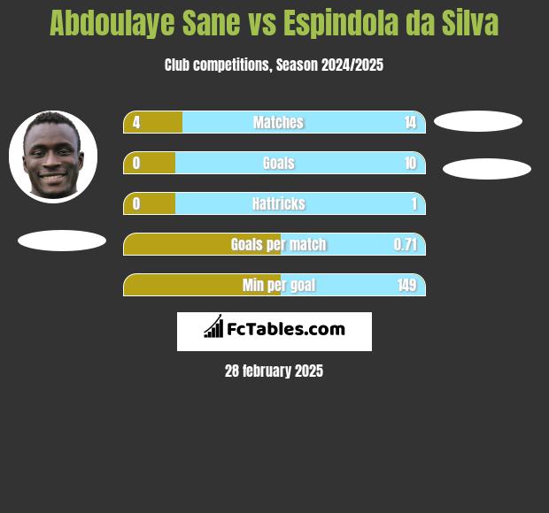 Abdoulaye Sane vs Espindola da Silva h2h player stats