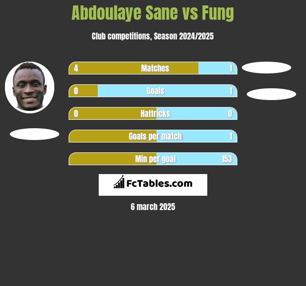 Abdoulaye Sane vs Fung h2h player stats