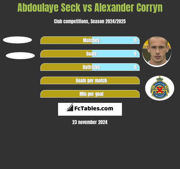 Abdoulaye Seck vs Alexander Corryn h2h player stats