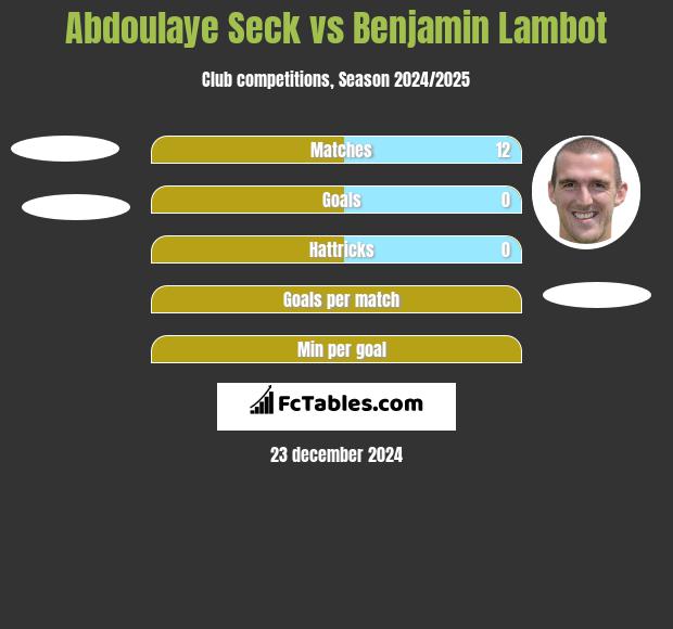 Abdoulaye Seck vs Benjamin Lambot h2h player stats