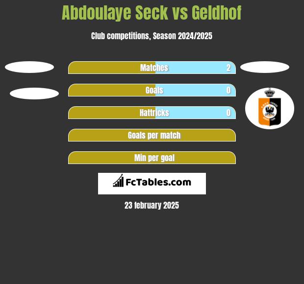 Abdoulaye Seck vs Geldhof h2h player stats