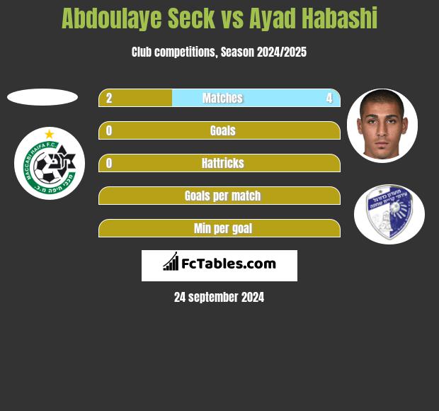 Abdoulaye Seck vs Ayad Habashi h2h player stats