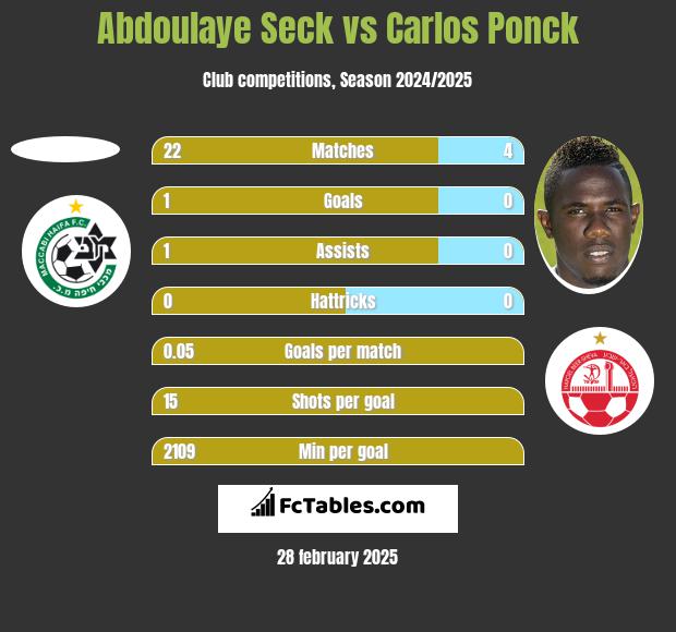 Abdoulaye Seck vs Carlos Ponck h2h player stats