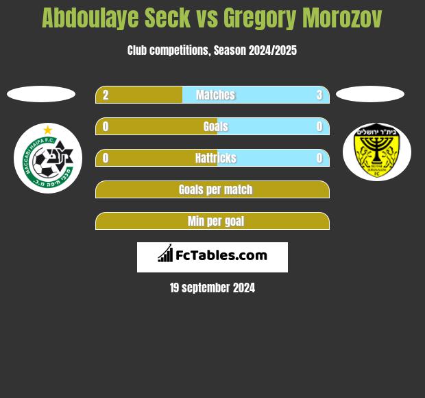 Abdoulaye Seck vs Gregory Morozov h2h player stats