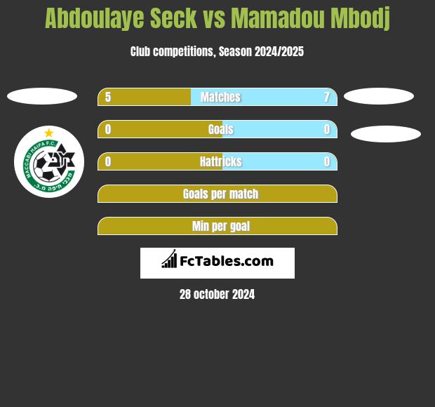 Abdoulaye Seck vs Mamadou Mbodj h2h player stats