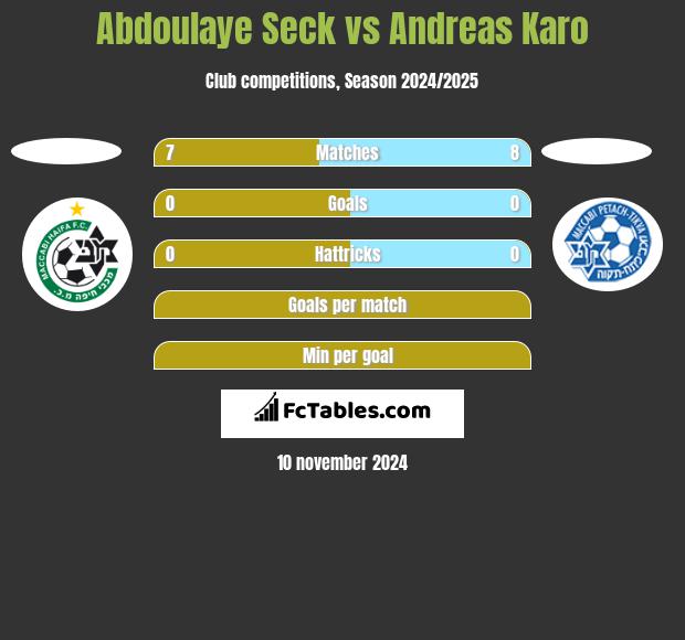 Abdoulaye Seck vs Andreas Karo h2h player stats