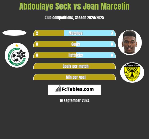 Abdoulaye Seck vs Jean Marcelin h2h player stats