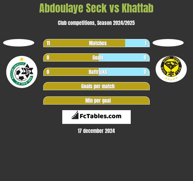 Abdoulaye Seck vs Khattab h2h player stats