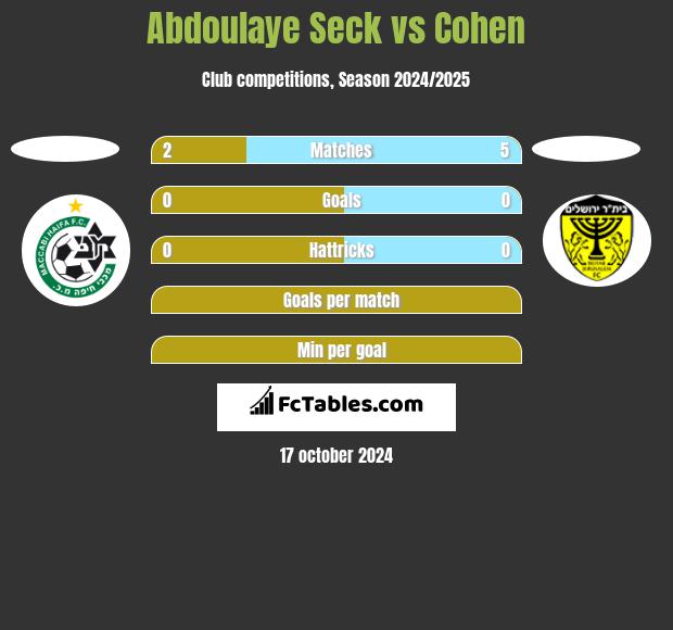 Abdoulaye Seck vs Cohen h2h player stats