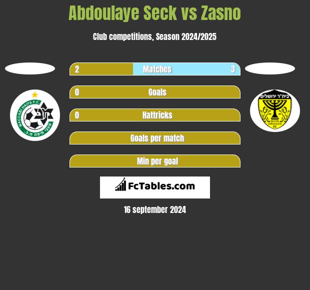 Abdoulaye Seck vs Zasno h2h player stats