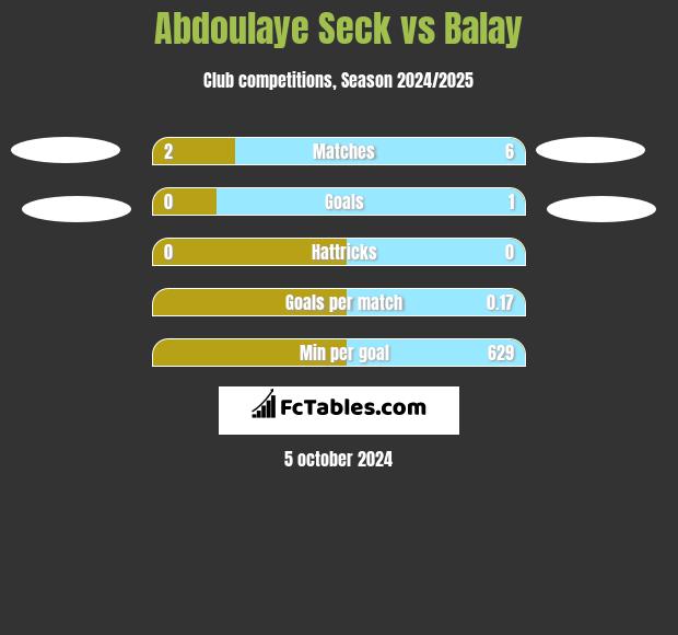 Abdoulaye Seck vs Balay h2h player stats