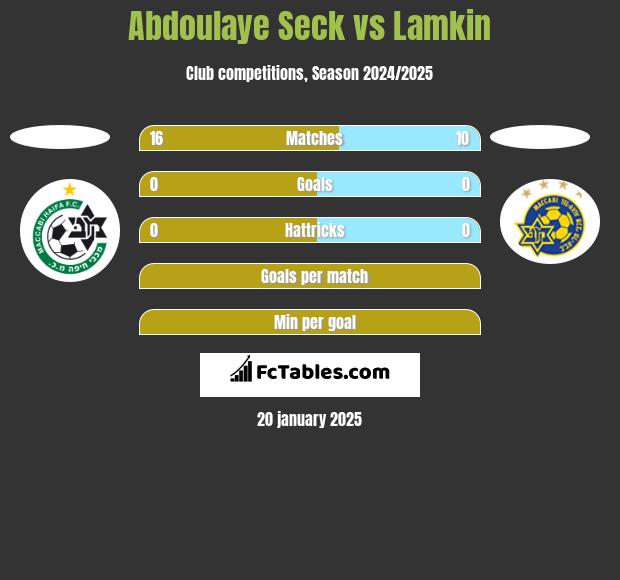 Abdoulaye Seck vs Lamkin h2h player stats