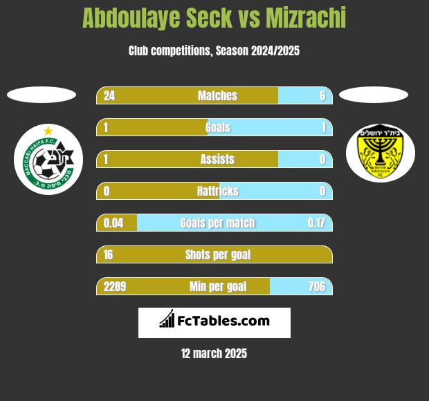 Abdoulaye Seck vs Mizrachi h2h player stats