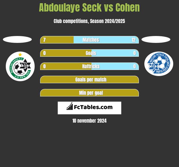 Abdoulaye Seck vs Cohen h2h player stats