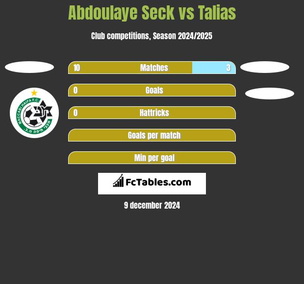 Abdoulaye Seck vs Talias h2h player stats