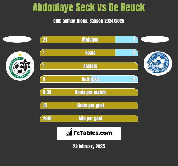 Abdoulaye Seck vs De Reuck h2h player stats