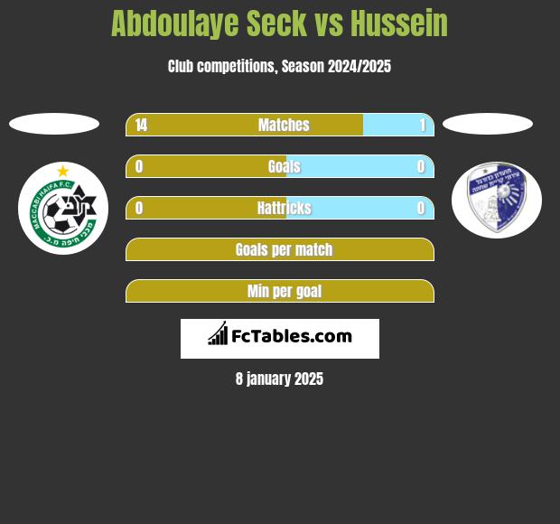 Abdoulaye Seck vs Hussein h2h player stats