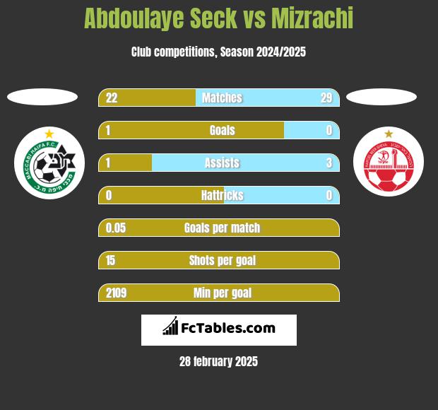 Abdoulaye Seck vs Mizrachi h2h player stats